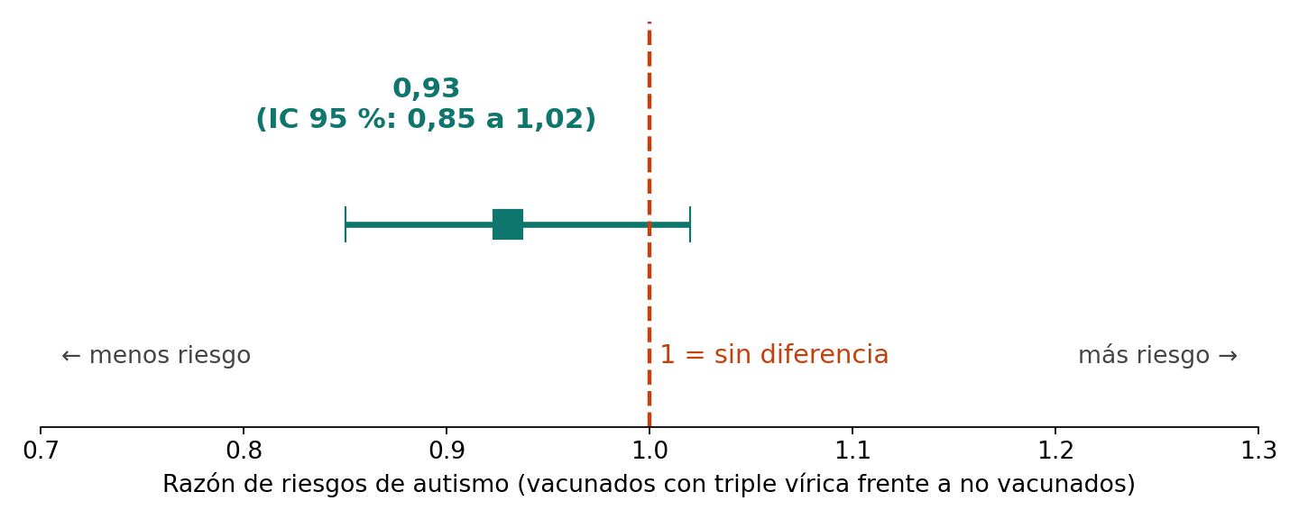 Gráfico: razón de riesgos de autismo 0,93 (IC 95 %: 0,85 a 1,02) en niños vacunados con la triple vírica frente a no vacunados