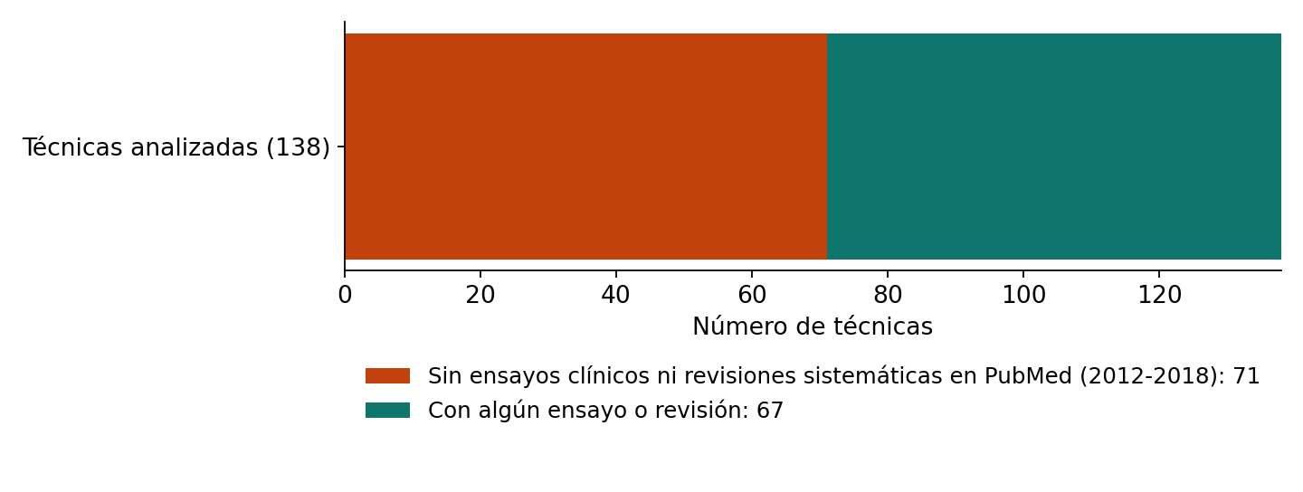 Gráfico: 71 de 138 técnicas sin ensayos clínicos ni revisiones sistemáticas en PubMed (2012-2018)
