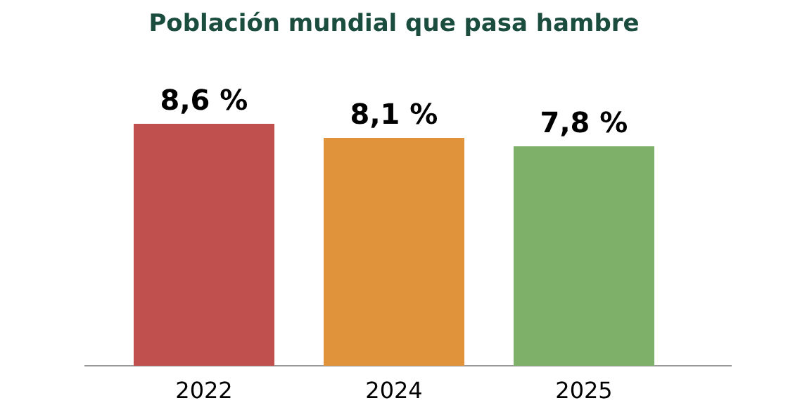 Gráfico de barras: porcentaje de la población mundial con hambre en 2022 (8,6 %), 2024 (8,1 %) y 2025 (7,8 %)